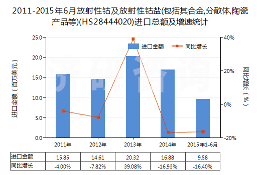 2011-2015年6月放射性鈷及放射性鈷鹽(包括其合金,分散體,陶瓷產(chǎn)品等)(HS28444020)進(jìn)口總額及增速統(tǒng)計(jì)
